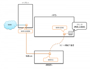 WHR-HP-GNのWDS(リピート機能)を使ってLANを再構築してみる